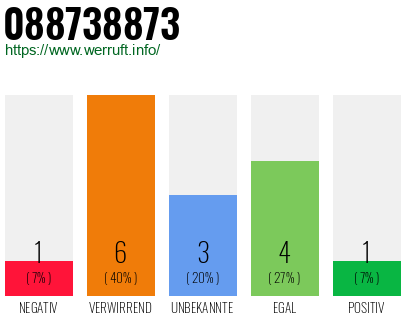 Rufnummer 088738873 Telefonnummer 088738873