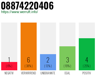 Rufnummer 08874220406 Telefonnummer 08874220406