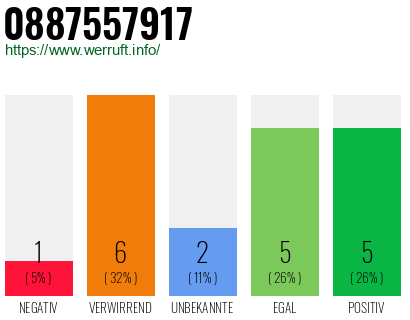 Rufnummer 0887557917 Telefonnummer 0887557917