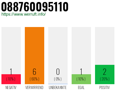 Rufnummer 088760095110 Telefonnummer 088760095110