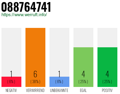 Rufnummer 088764741 Telefonnummer 088764741