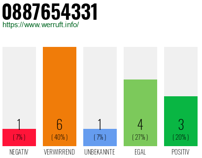 Rufnummer 0887654331 Telefonnummer 0887654331