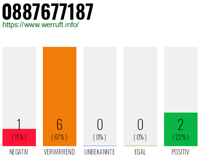 Rufnummer 0887677187 Telefonnummer 0887677187