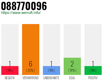 Rufnummer 088770096 Telefonnummer 088770096