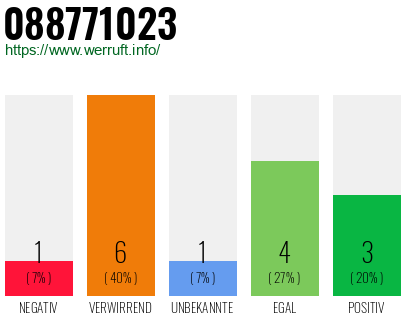 Rufnummer 088771023 Telefonnummer 088771023