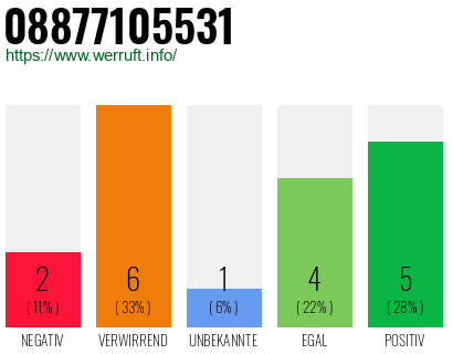 Rufnummer 08877105531 Telefonnummer 08877105531