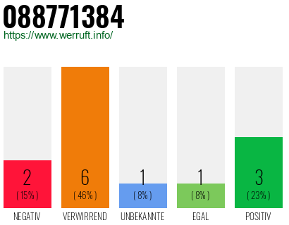 Rufnummer 088771384 Telefonnummer 088771384