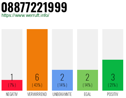 Rufnummer 08877221999 Telefonnummer 08877221999