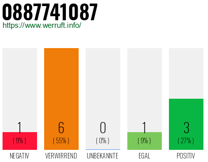 Rufnummer 0887741087 Telefonnummer 0887741087