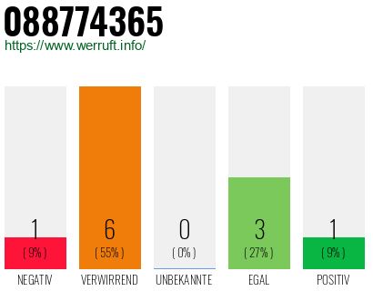 Rufnummer 088774365 Telefonnummer 088774365