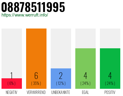 Rufnummer 08878511995 Telefonnummer 08878511995