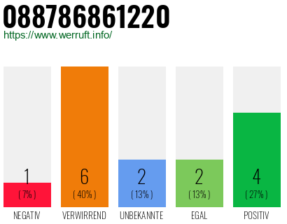 Rufnummer 088786861220 Telefonnummer 088786861220
