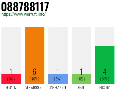 Rufnummer 088788117 Telefonnummer 088788117