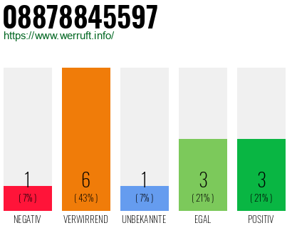 Rufnummer 08878845597 Telefonnummer 08878845597
