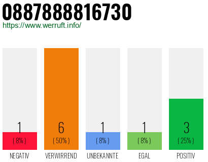 Rufnummer 0887888816730 Telefonnummer 0887888816730