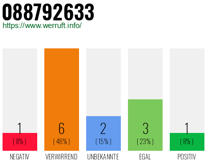 Rufnummer 088792633 Telefonnummer 088792633