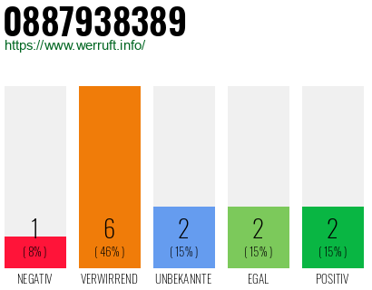 Rufnummer 0887938389 Telefonnummer 0887938389