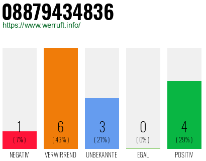 Rufnummer 08879434836 Telefonnummer 08879434836