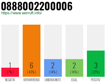 Rufnummer 0888002200006 Telefonnummer 0888002200006
