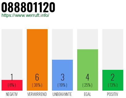 Rufnummer 088801120 Telefonnummer 088801120