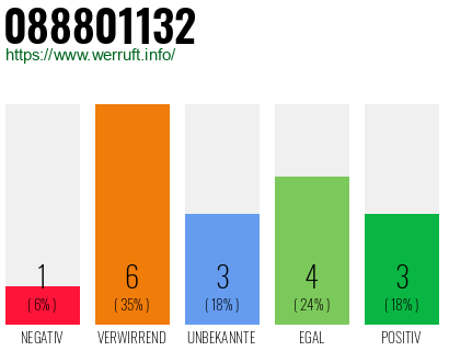 Rufnummer 088801132 Telefonnummer 088801132