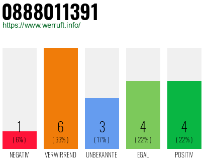Rufnummer 0888011391 Telefonnummer 0888011391