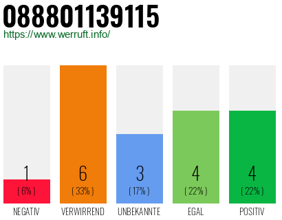 Rufnummer 088801139115 Telefonnummer 088801139115