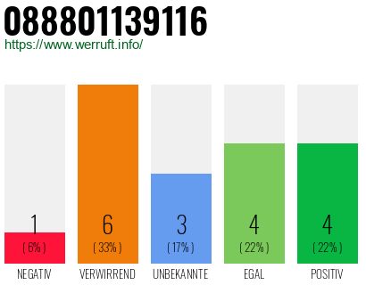 Rufnummer 088801139116 Telefonnummer 088801139116