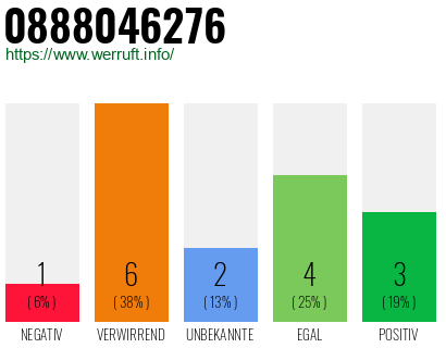 Rufnummer 0888046276 Telefonnummer 0888046276