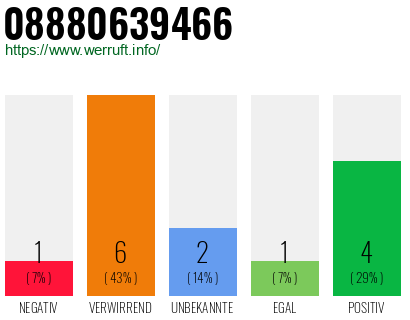 Rufnummer 08880639466 Telefonnummer 08880639466