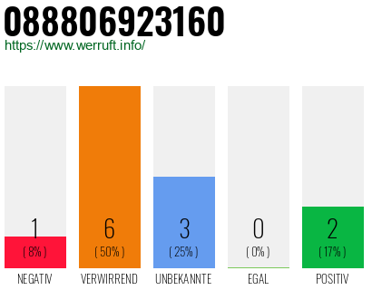 Rufnummer 088806923160 Telefonnummer 088806923160