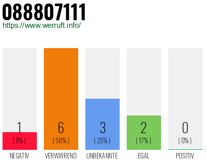 Rufnummer 088807111 Telefonnummer 088807111
