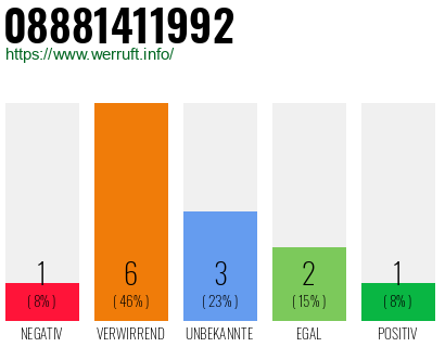 Rufnummer 08881411992 Telefonnummer 08881411992