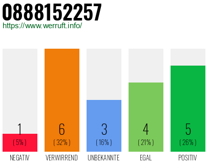 Rufnummer 0888152257 Telefonnummer 0888152257