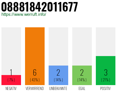 Rufnummer 08881842011677 Telefonnummer 08881842011677