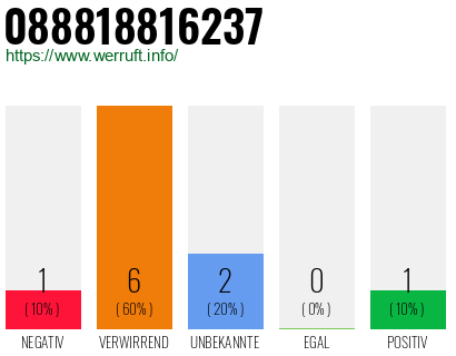 Rufnummer 088818816237 Telefonnummer 088818816237