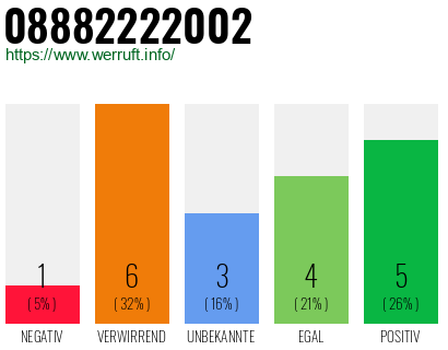 Rufnummer 08882222002 Telefonnummer 08882222002