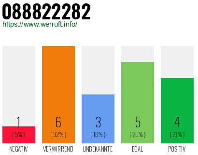 Rufnummer 088822282 Telefonnummer 088822282