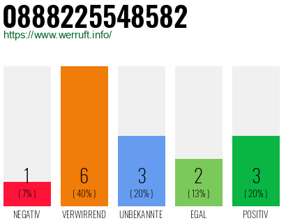 Rufnummer 0888225548582 Telefonnummer 0888225548582