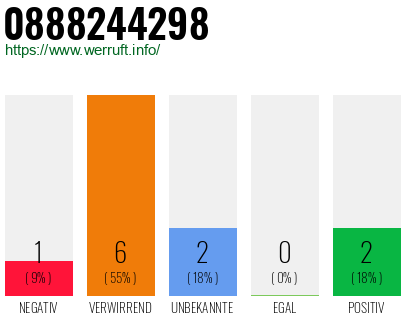 Rufnummer 0888244298 Telefonnummer 0888244298