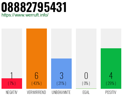 Rufnummer 08882795431 Telefonnummer 08882795431
