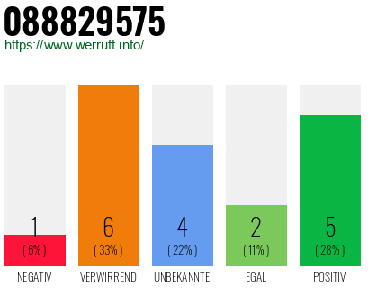 Rufnummer 088829575 Telefonnummer 088829575