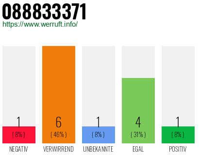 Rufnummer 088833371 Telefonnummer 088833371