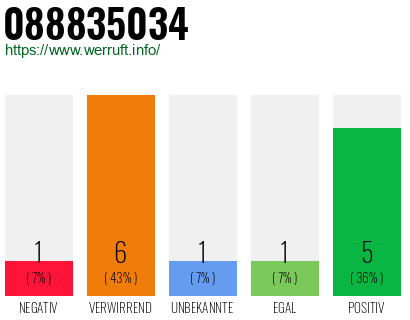 Rufnummer 088835034 Telefonnummer 088835034