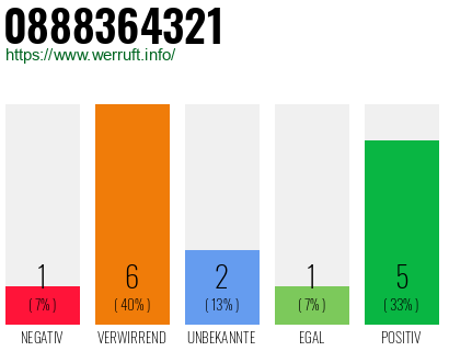 Rufnummer 0888364321 Telefonnummer 0888364321