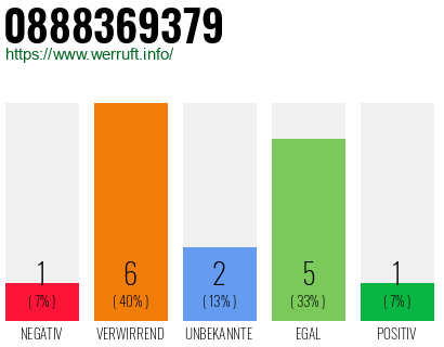 Rufnummer 0888369379 Telefonnummer 0888369379