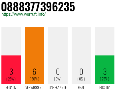 Rufnummer 0888377396235 Telefonnummer 0888377396235