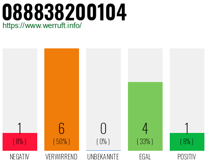 Rufnummer 088838200104 Telefonnummer 088838200104