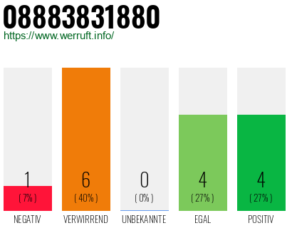 Rufnummer 08883831880 Telefonnummer 08883831880