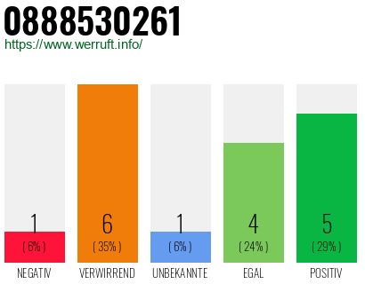 Rufnummer 0888530261 Telefonnummer 0888530261